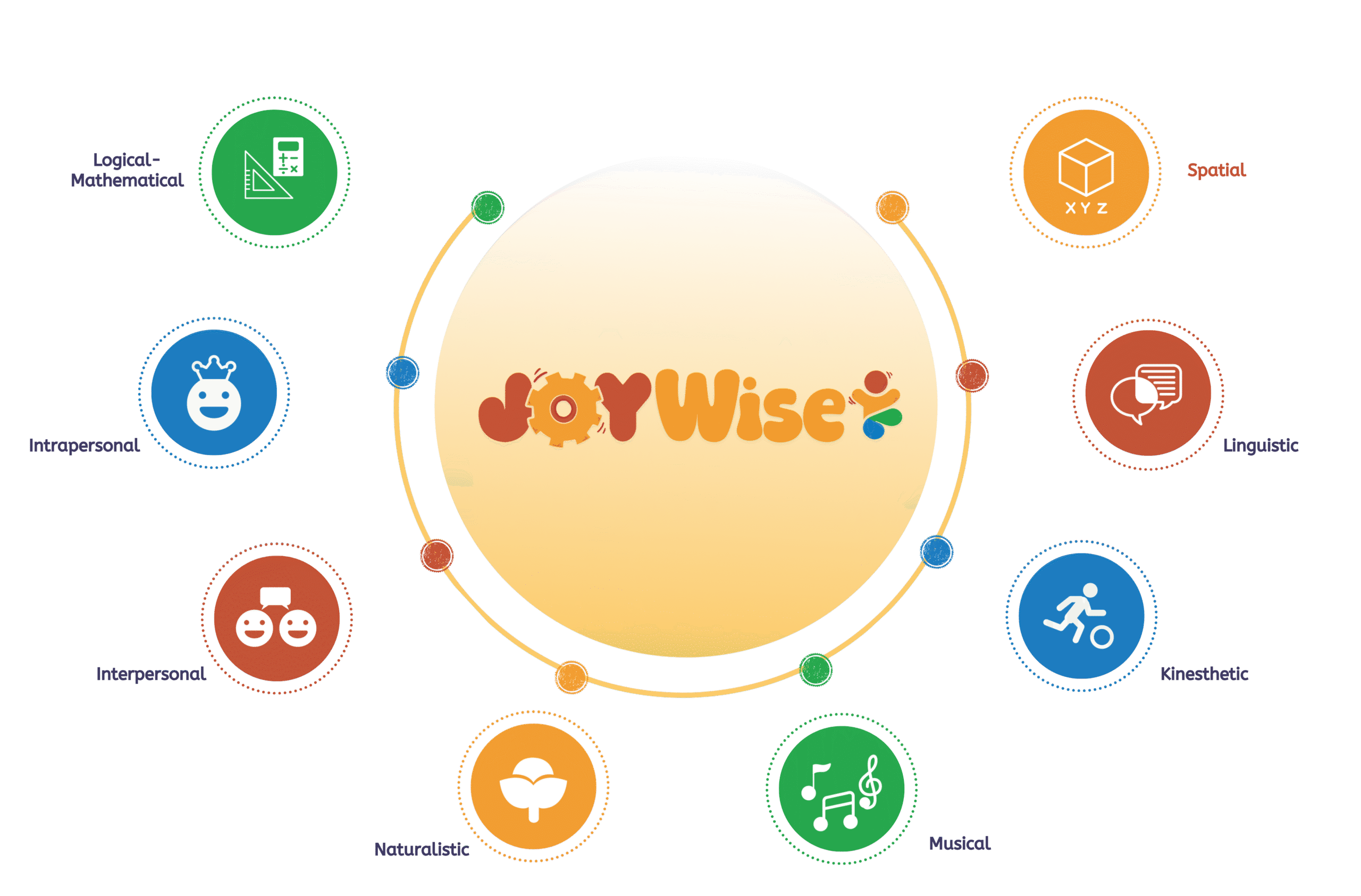 8 Multi Intelligences